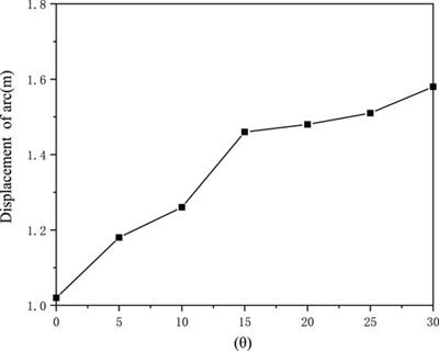 Motion behavior of a high-current fault electric arc occurred in the dead zone of protection in a substation